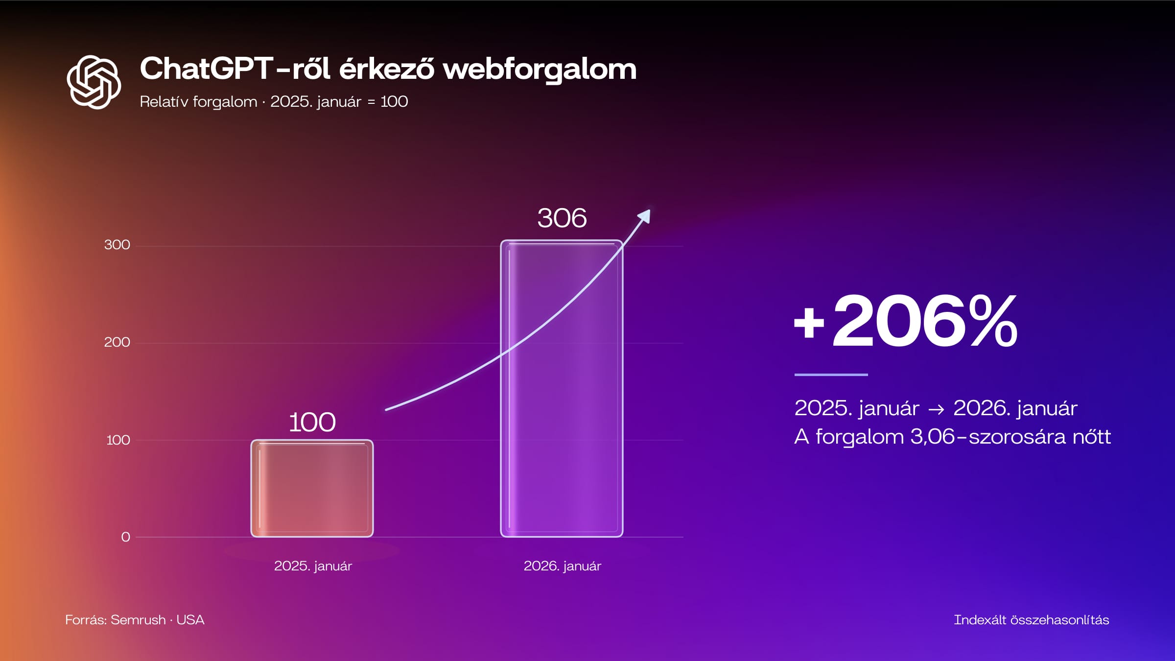 ChatGPT mint új ügyfélszerzési csatorna: Hogyan találhatnak Rád az ügyfelek AI keresőkön keresztül? WEBBRANDING ChatGPT mint új ügyfélszerzési csatorna: Hogyan találhatnak Rád az ügyfelek AI keresőkön keresztül? WEBBRANDING
